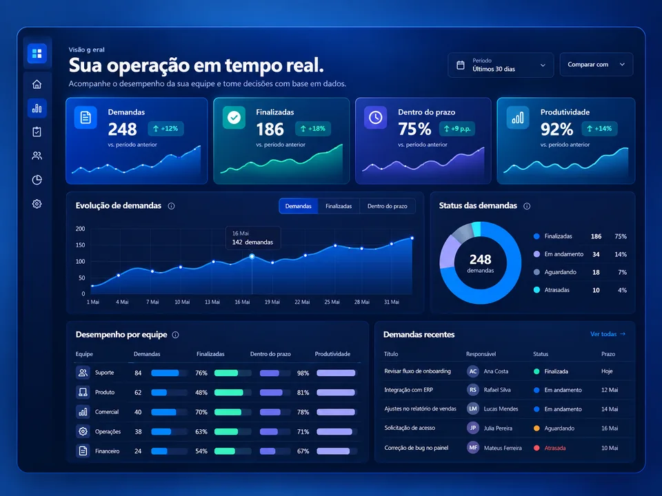 Painel demonstrativo azul com indicadores de demandas, evolução das entregas, status e desempenho por equipe.